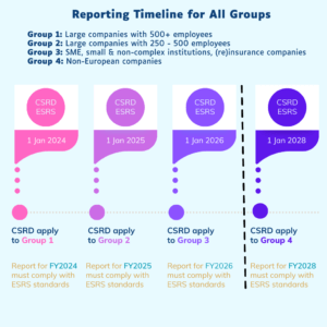 Timeline for reporting against the Corporate Sustainability Reporting Directive.