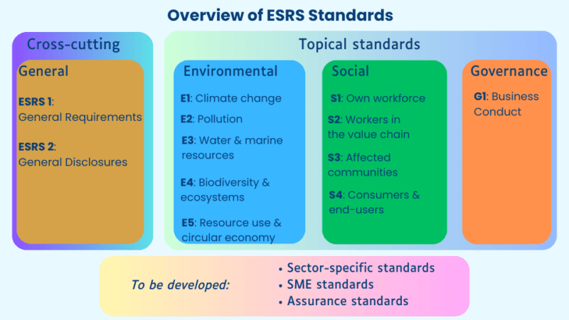 Overview of ESRS standards